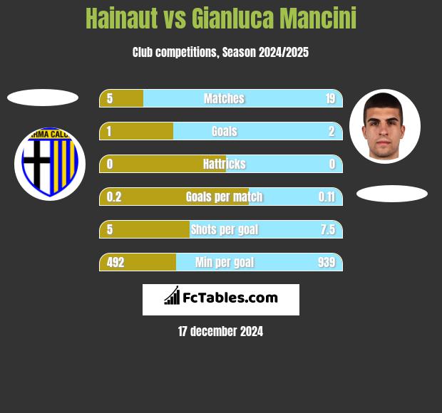 Hainaut vs Gianluca Mancini h2h player stats