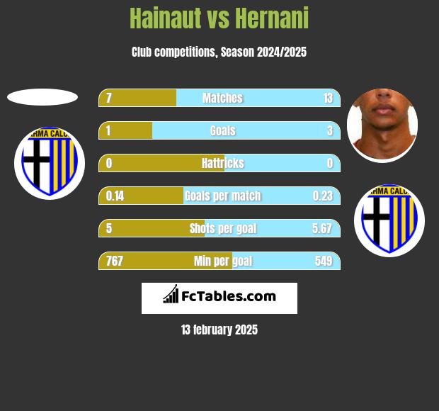 Hainaut vs Hernani h2h player stats