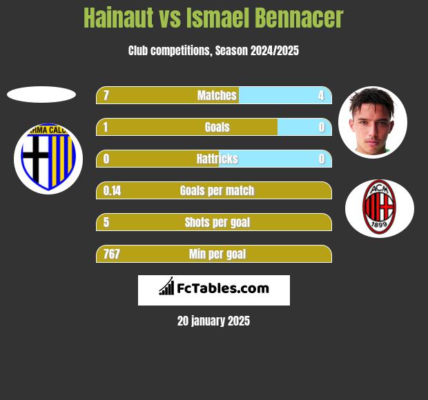 Hainaut vs Ismael Bennacer h2h player stats