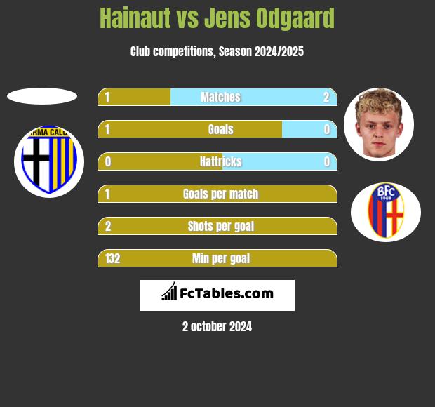 Hainaut vs Jens Odgaard h2h player stats