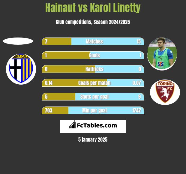 Hainaut vs Karol Linetty h2h player stats