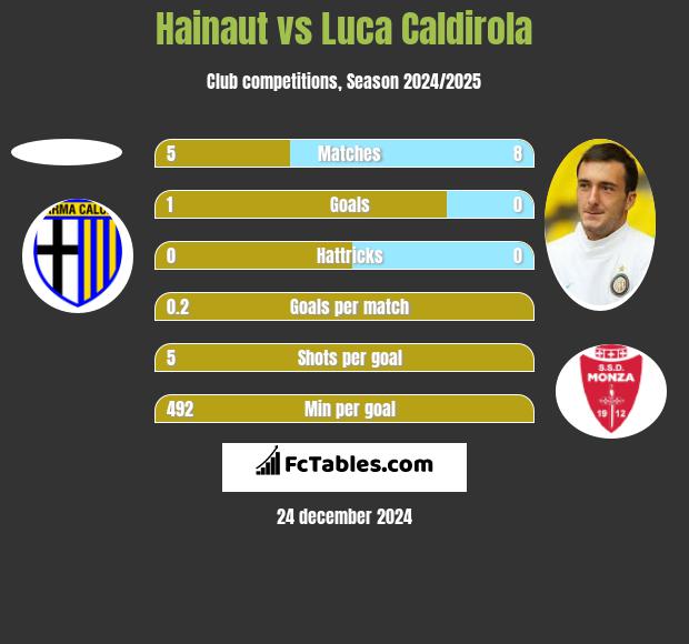 Hainaut vs Luca Caldirola h2h player stats