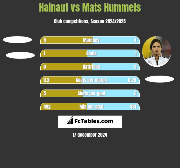 Hainaut vs Mats Hummels h2h player stats