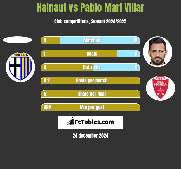 Hainaut vs Pablo Mari Villar h2h player stats