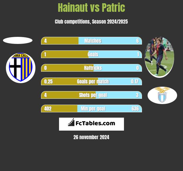 Hainaut vs Patric h2h player stats