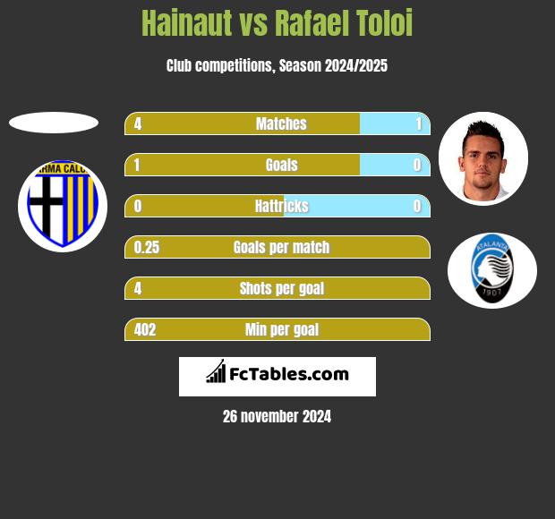 Hainaut vs Rafael Toloi h2h player stats