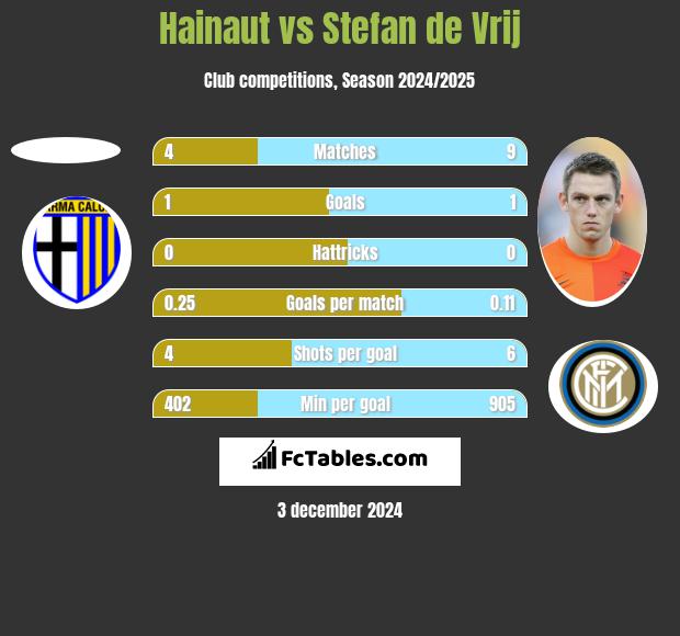 Hainaut vs Stefan de Vrij h2h player stats