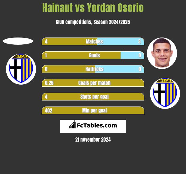 Hainaut vs Yordan Osorio h2h player stats