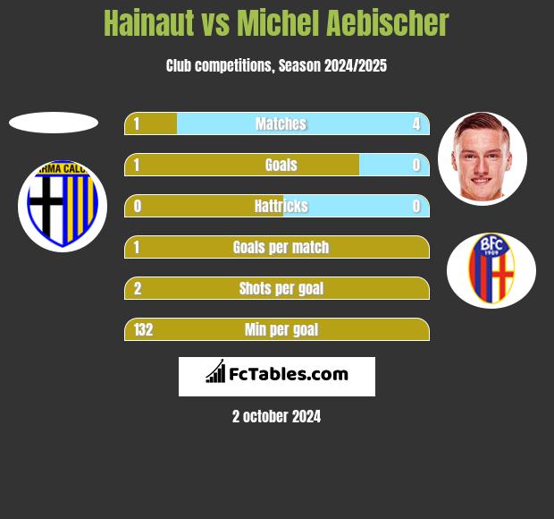 Hainaut vs Michel Aebischer h2h player stats