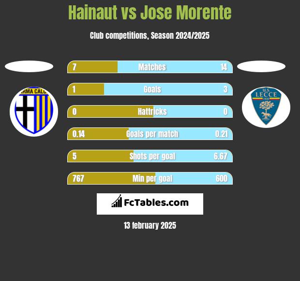 Hainaut vs Jose Morente h2h player stats