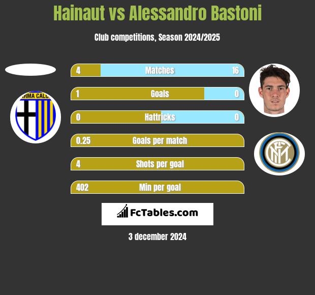 Hainaut vs Alessandro Bastoni h2h player stats