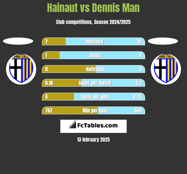 Hainaut vs Dennis Man h2h player stats