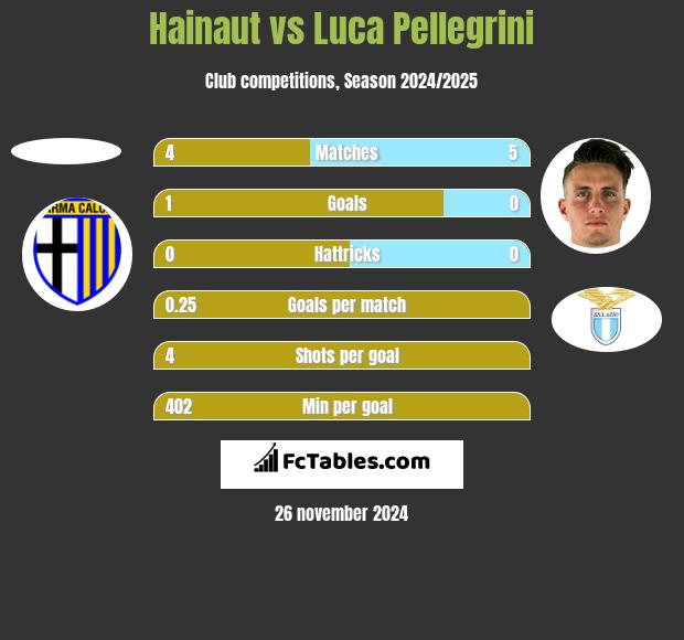 Hainaut vs Luca Pellegrini h2h player stats