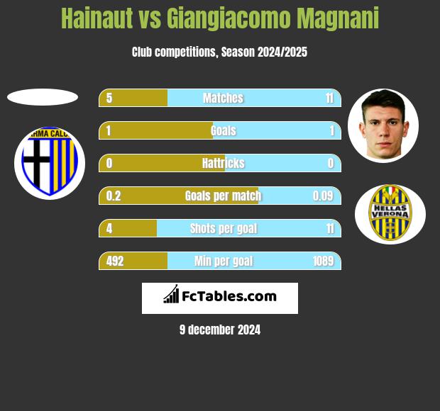 Hainaut vs Giangiacomo Magnani h2h player stats