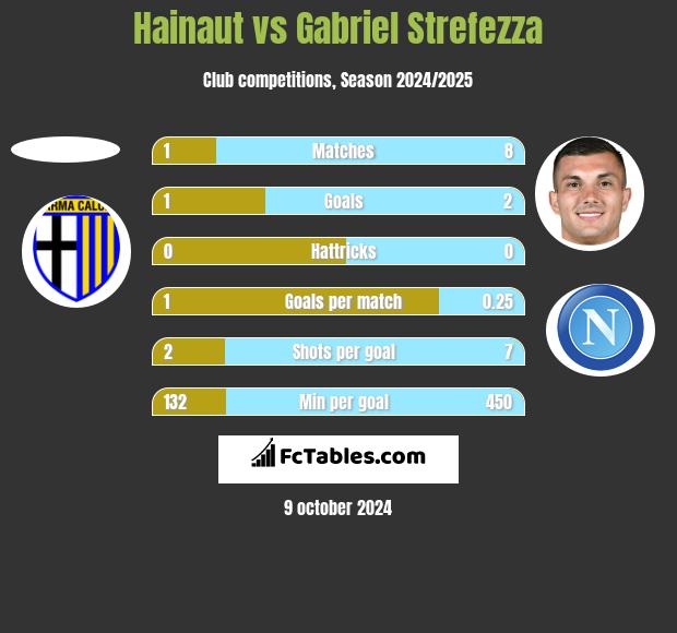 Hainaut vs Gabriel Strefezza h2h player stats