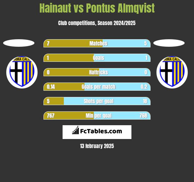 Hainaut vs Pontus Almqvist h2h player stats