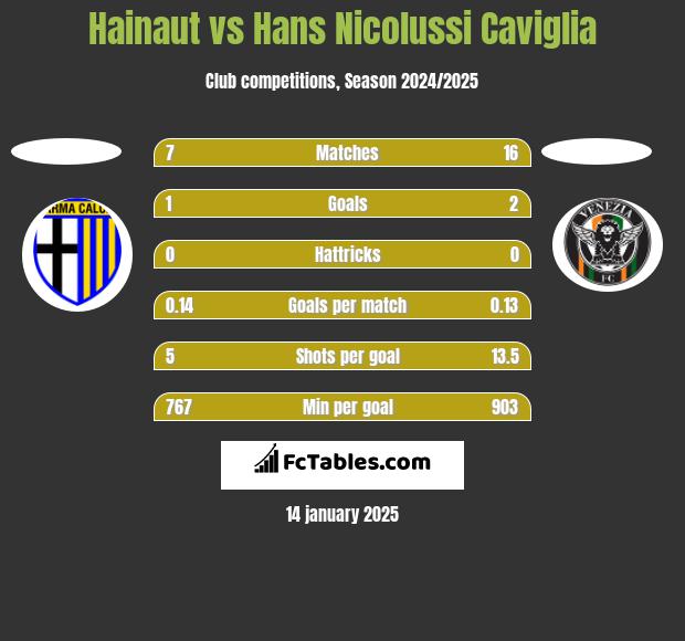 Hainaut vs Hans Nicolussi Caviglia h2h player stats