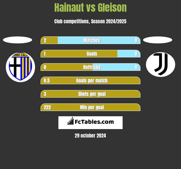 Hainaut vs Gleison h2h player stats