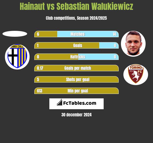 Hainaut vs Sebastian Walukiewicz h2h player stats