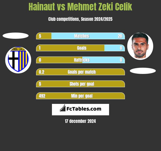 Hainaut vs Mehmet Zeki Celik h2h player stats