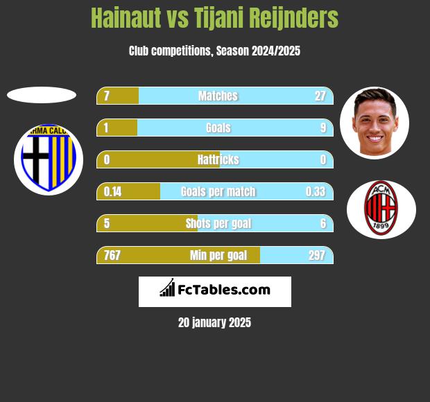 Hainaut vs Tijani Reijnders h2h player stats