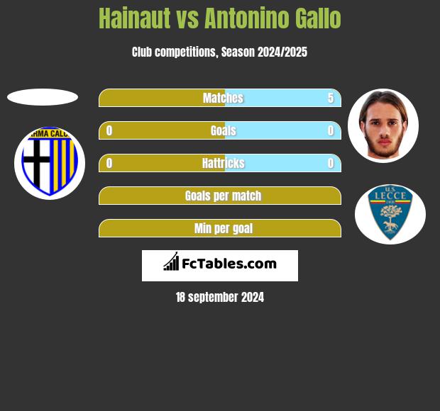 Hainaut vs Antonino Gallo h2h player stats