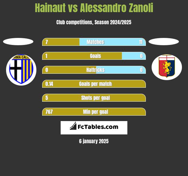 Hainaut vs Alessandro Zanoli h2h player stats