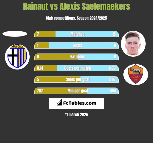 Hainaut vs Alexis Saelemaekers h2h player stats