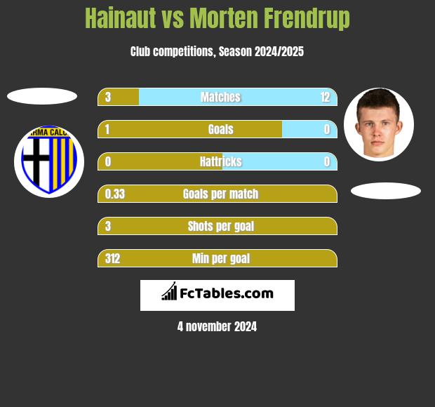 Hainaut vs Morten Frendrup h2h player stats