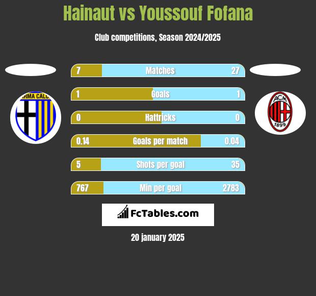 Hainaut vs Youssouf Fofana h2h player stats