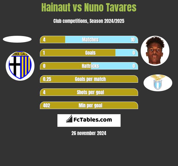 Hainaut vs Nuno Tavares h2h player stats