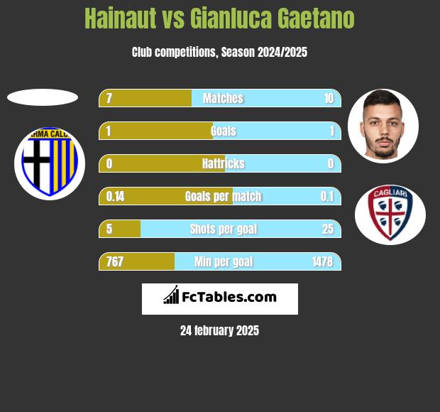 Hainaut vs Gianluca Gaetano h2h player stats