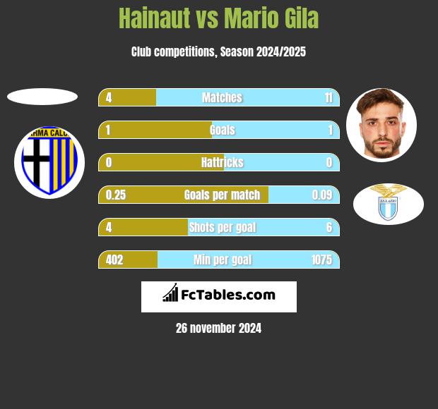 Hainaut vs Mario Gila h2h player stats