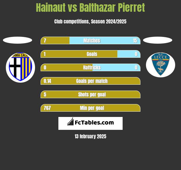 Hainaut vs Balthazar Pierret h2h player stats