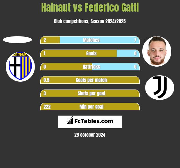 Hainaut vs Federico Gatti h2h player stats