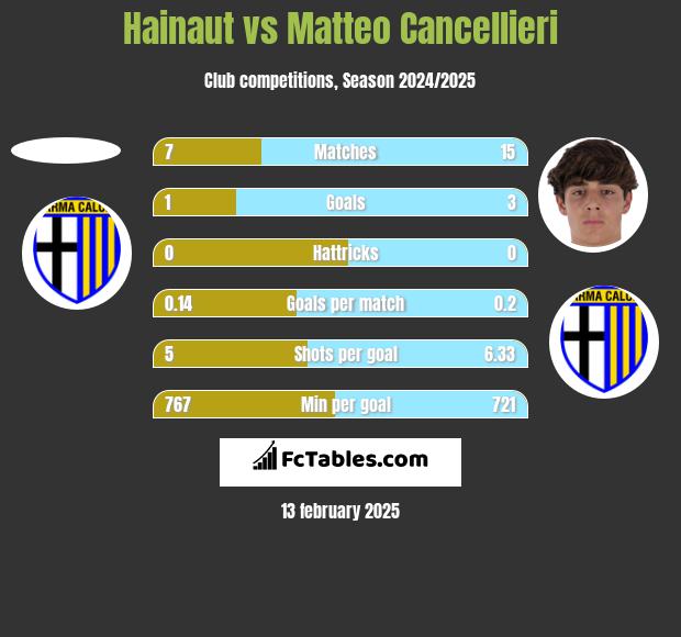 Hainaut vs Matteo Cancellieri h2h player stats