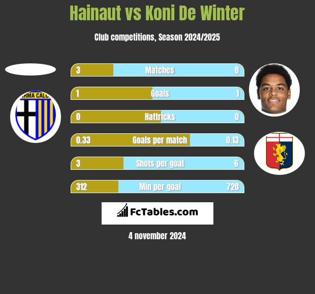 Hainaut vs Koni De Winter h2h player stats