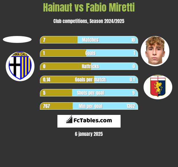 Hainaut vs Fabio Miretti h2h player stats