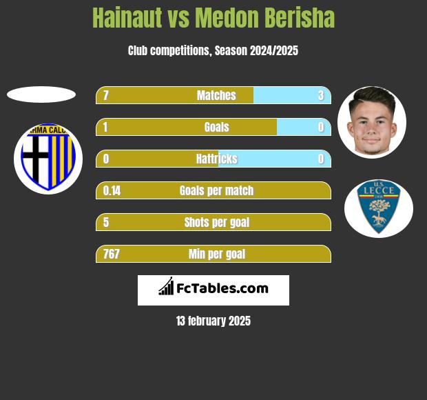 Hainaut vs Medon Berisha h2h player stats