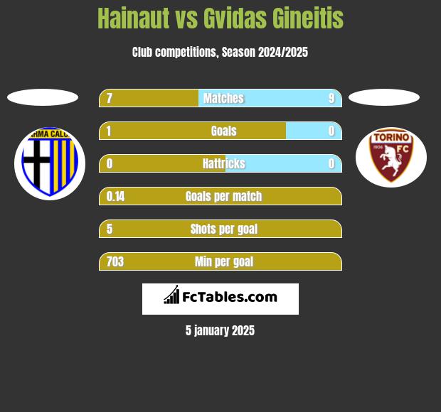 Hainaut vs Gvidas Gineitis h2h player stats