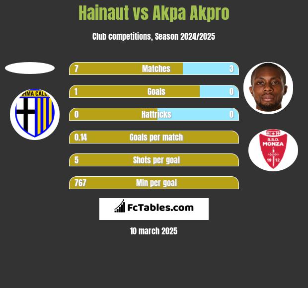 Hainaut vs Akpa Akpro h2h player stats