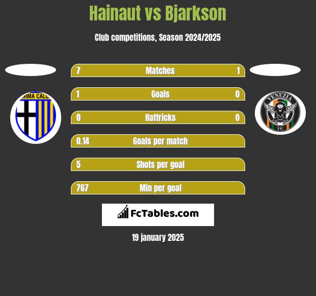 Hainaut vs Bjarkson h2h player stats