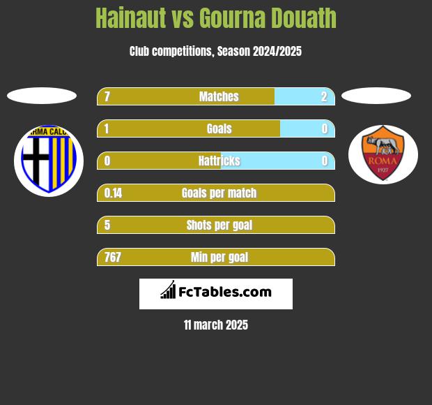 Hainaut vs Gourna Douath h2h player stats