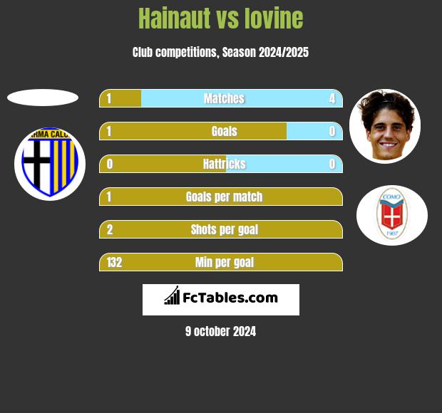 Hainaut vs Iovine h2h player stats