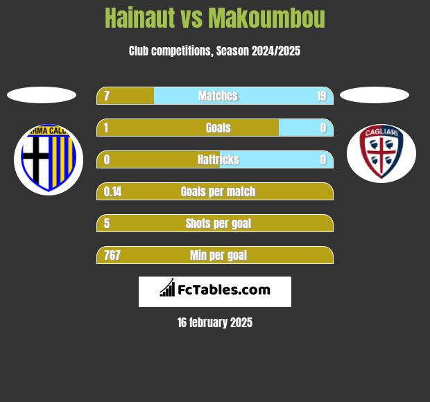 Hainaut vs Makoumbou h2h player stats