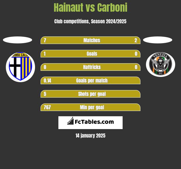 Hainaut vs Carboni h2h player stats