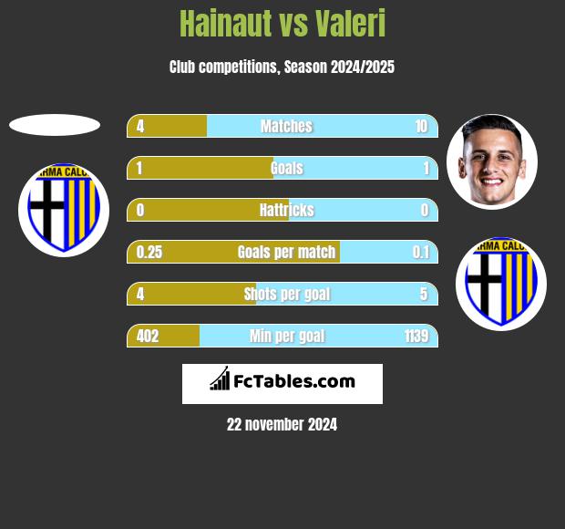 Hainaut vs Valeri h2h player stats