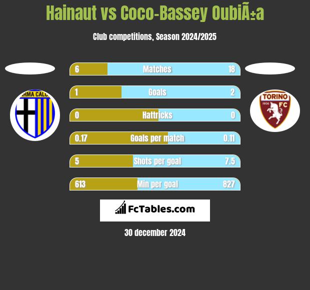 Hainaut vs Coco-Bassey OubiÃ±a h2h player stats