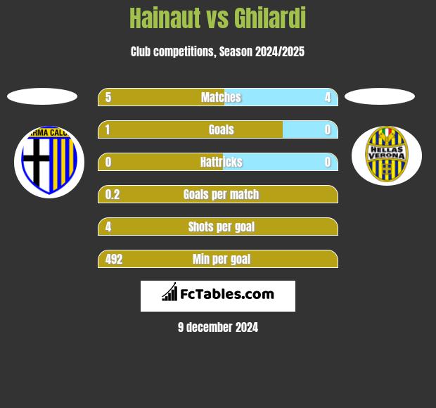 Hainaut vs Ghilardi h2h player stats