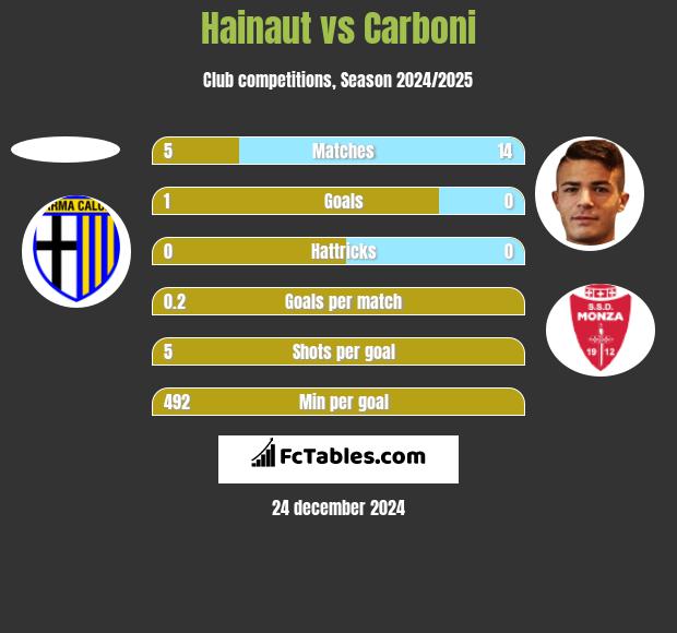 Hainaut vs Carboni h2h player stats